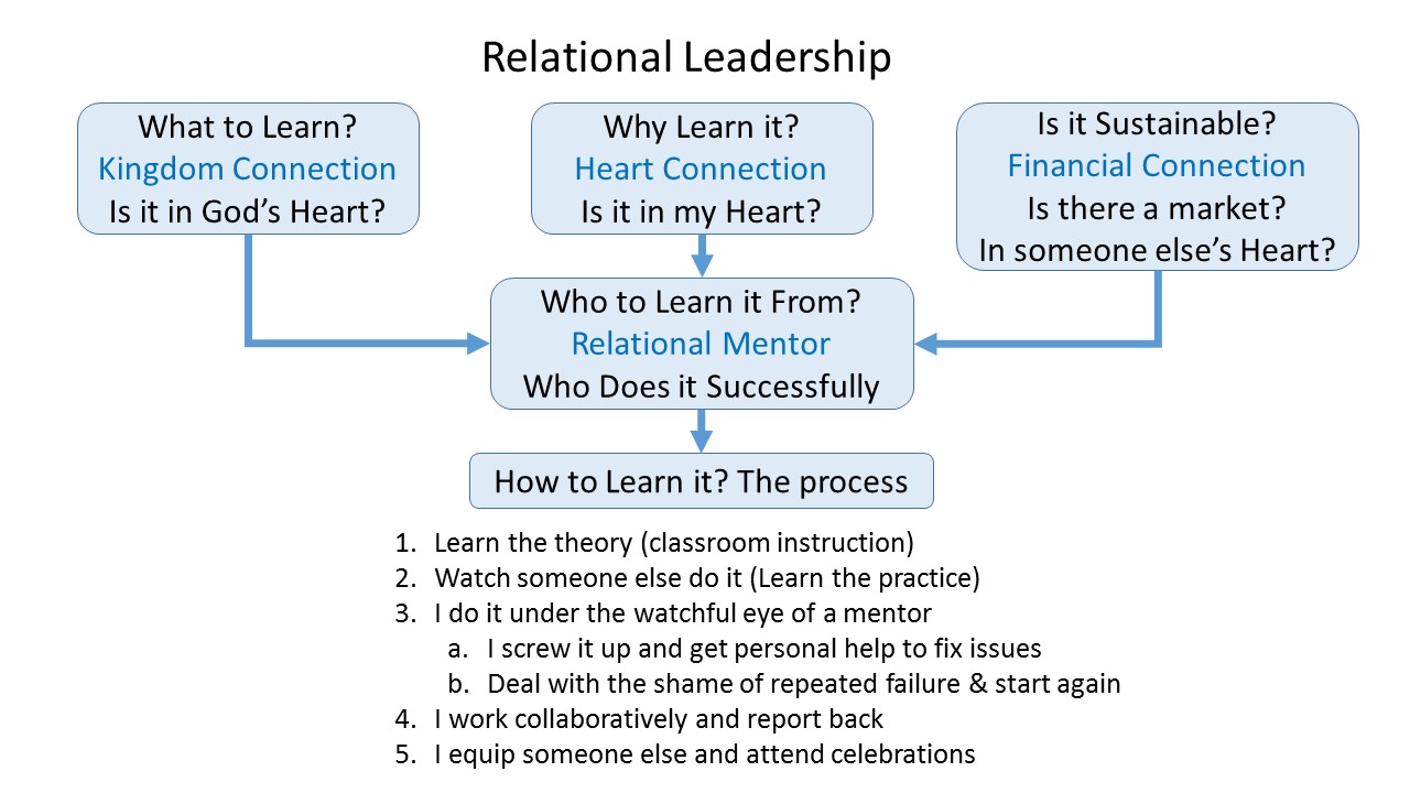 Relational Models Theory Relational Model Theory