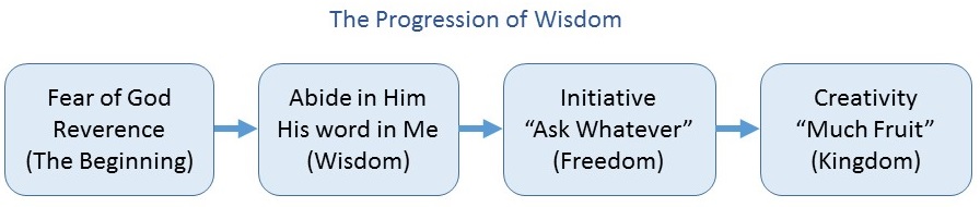 2015-12-14 Progession of wisdom