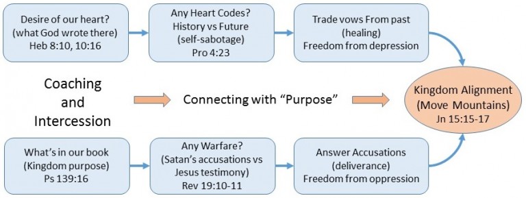 2016-03-05 coaching and intercession